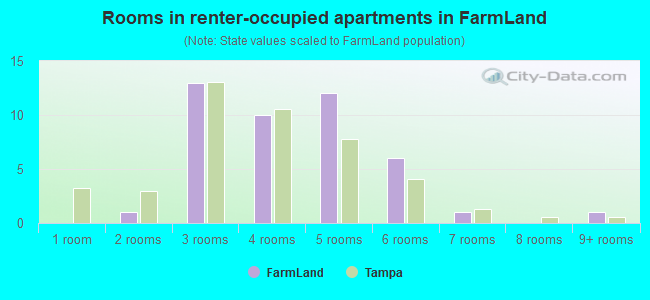 Rooms in renter-occupied apartments in FarmLand
