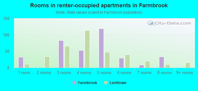 Rooms in renter-occupied apartments in Farmbrook