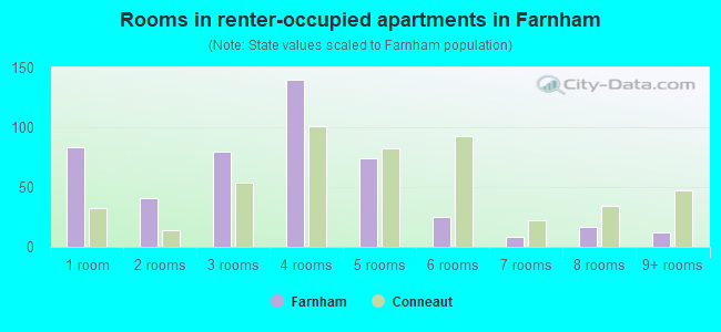 Rooms in renter-occupied apartments in Farnham