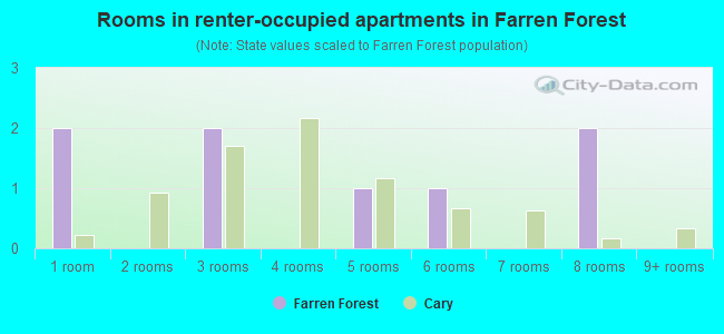 Rooms in renter-occupied apartments in Farren Forest