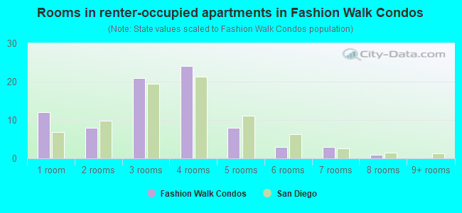 Rooms in renter-occupied apartments in Fashion Walk Condos