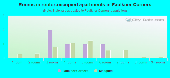Rooms in renter-occupied apartments in Faulkner Corners