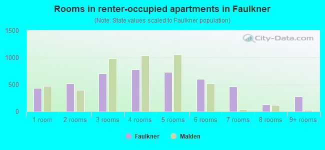 Rooms in renter-occupied apartments in Faulkner