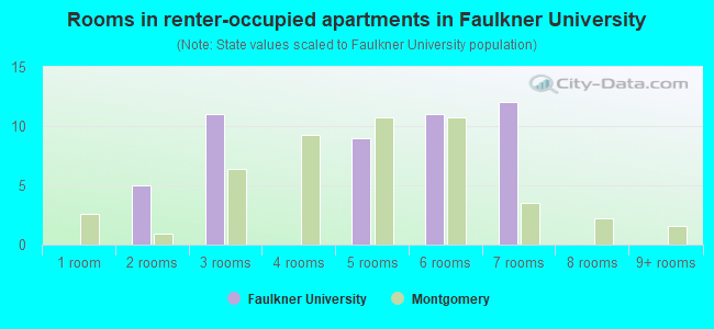 Rooms in renter-occupied apartments in Faulkner University