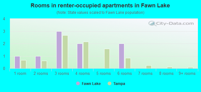 Rooms in renter-occupied apartments in Fawn Lake