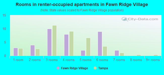 Rooms in renter-occupied apartments in Fawn Ridge Village