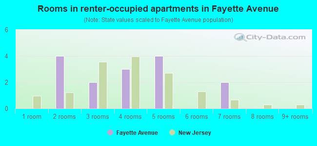 Rooms in renter-occupied apartments in Fayette Avenue