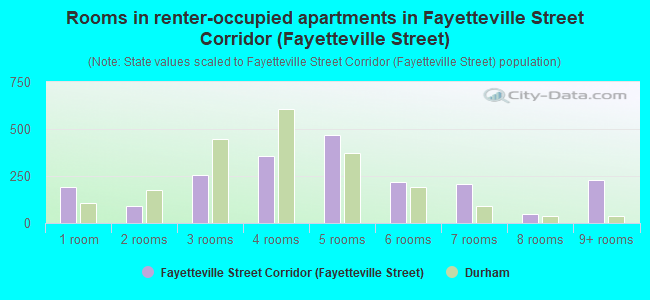 Rooms in renter-occupied apartments in Fayetteville Street Corridor (Fayetteville Street)