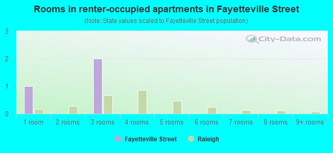 Rooms in renter-occupied apartments in Fayetteville Street
