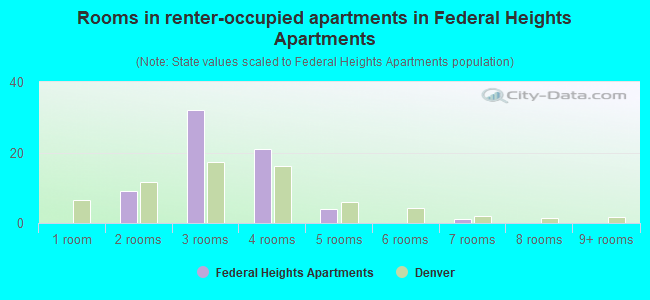 Rooms in renter-occupied apartments in Federal Heights Apartments
