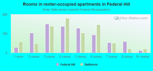 Rooms in renter-occupied apartments in Federal Hill