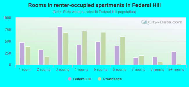 Rooms in renter-occupied apartments in Federal Hill