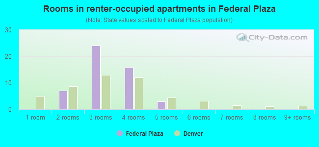 Rooms in renter-occupied apartments in Federal Plaza