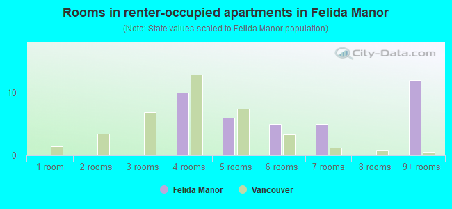 Rooms in renter-occupied apartments in Felida Manor