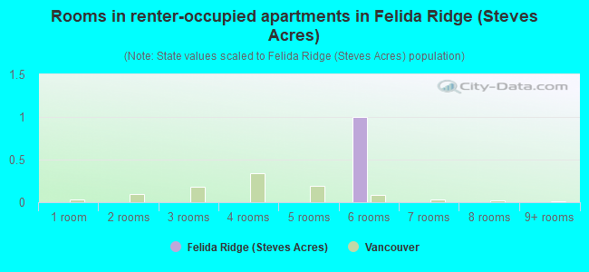 Rooms in renter-occupied apartments in Felida Ridge (Steves Acres)