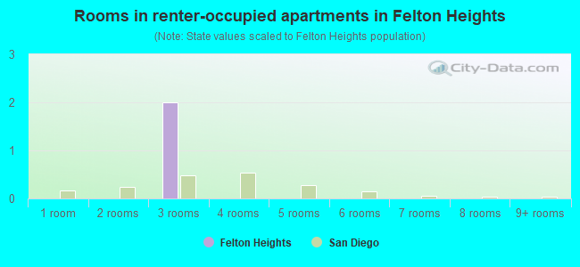 Rooms in renter-occupied apartments in Felton Heights