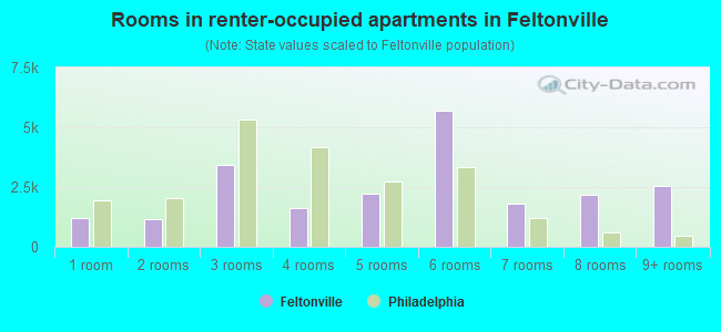 Rooms in renter-occupied apartments in Feltonville