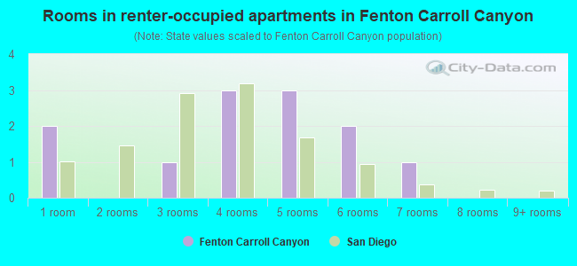 Rooms in renter-occupied apartments in Fenton Carroll Canyon