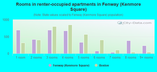 Rooms in renter-occupied apartments in Fenway (Kenmore Square)