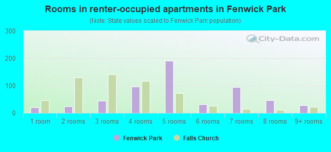 Rooms in renter-occupied apartments in Fenwick Park