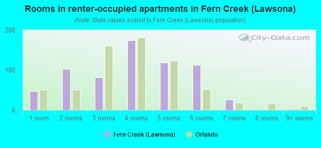 Rooms in renter-occupied apartments in Fern Creek (Lawsona)