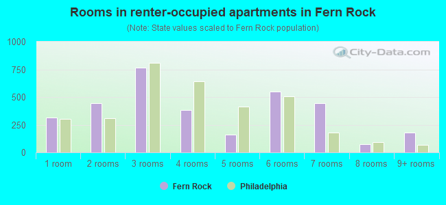 Rooms in renter-occupied apartments in Fern Rock
