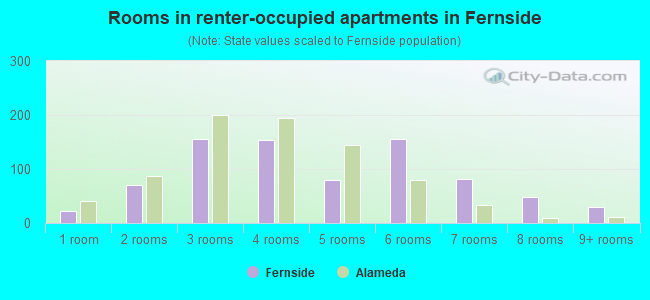 Rooms in renter-occupied apartments in Fernside