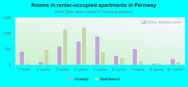 Rooms in renter-occupied apartments in Fernway