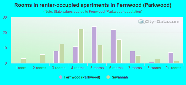 Rooms in renter-occupied apartments in Fernwood (Parkwood)