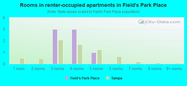 Rooms in renter-occupied apartments in Field's Park Place