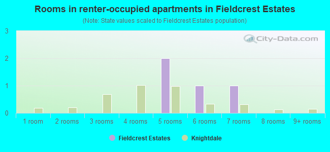 Rooms in renter-occupied apartments in Fieldcrest Estates