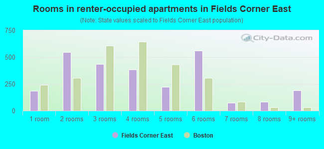 Rooms in renter-occupied apartments in Fields Corner East