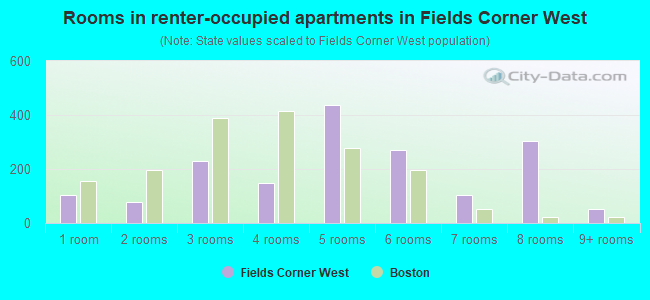 Rooms in renter-occupied apartments in Fields Corner West