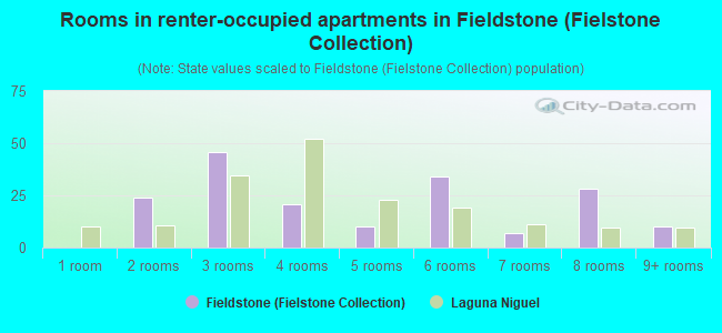 Rooms in renter-occupied apartments in Fieldstone (Fielstone Collection)