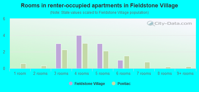 Rooms in renter-occupied apartments in Fieldstone Village