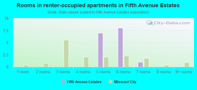 Rooms in renter-occupied apartments in Fifth Avenue Estates