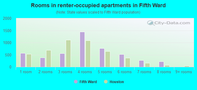 Rooms in renter-occupied apartments in Fifth Ward