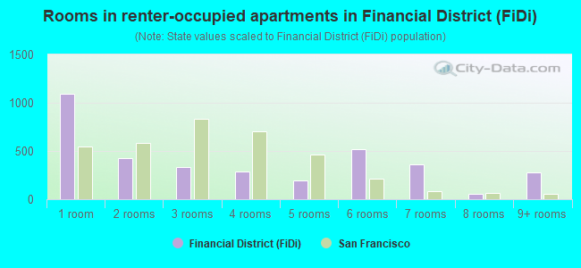 Rooms in renter-occupied apartments in Financial District (FiDi)