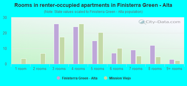 Rooms in renter-occupied apartments in Finisterra Green - Alta