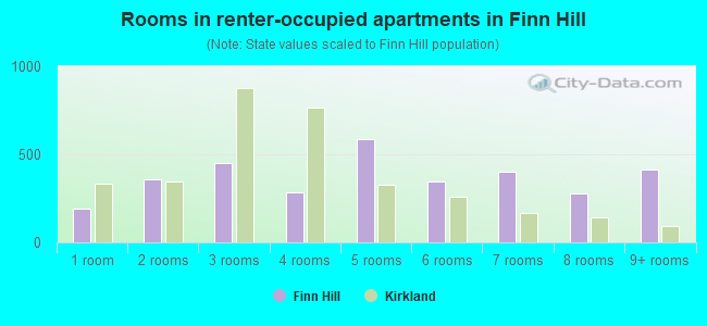 Rooms in renter-occupied apartments in Finn Hill