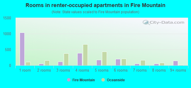 Rooms in renter-occupied apartments in Fire Mountain