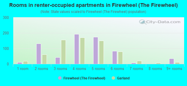 Rooms in renter-occupied apartments in Firewheel (The Firewheel)
