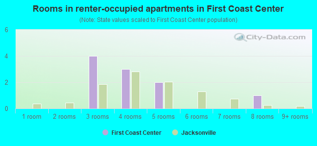 Rooms in renter-occupied apartments in First Coast Center