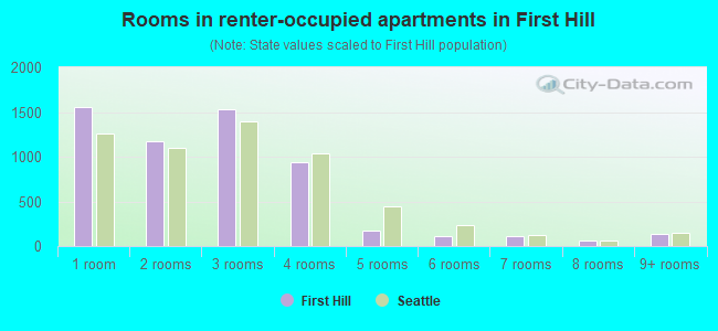 Rooms in renter-occupied apartments in First Hill