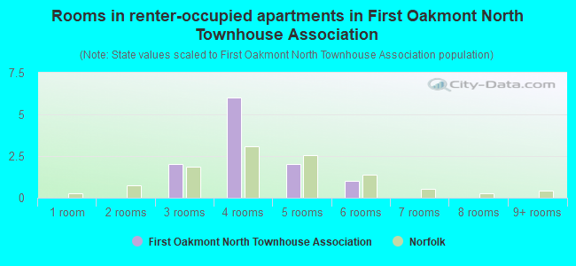 Rooms in renter-occupied apartments in First Oakmont North Townhouse Association