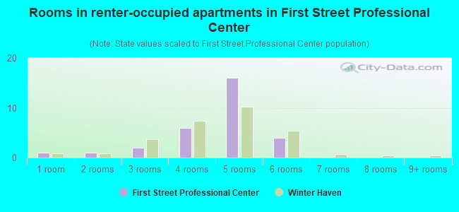 Rooms in renter-occupied apartments in First Street Professional Center