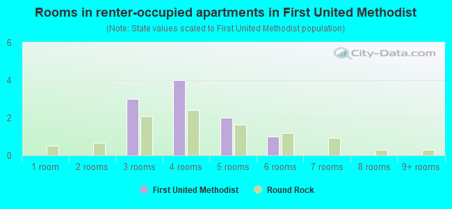 Rooms in renter-occupied apartments in First United Methodist