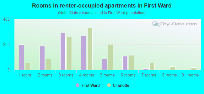 Rooms in renter-occupied apartments in First Ward