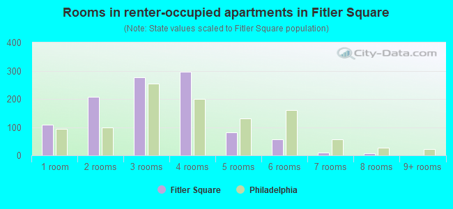 Rooms in renter-occupied apartments in Fitler Square