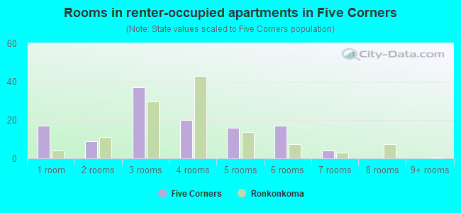 Rooms in renter-occupied apartments in Five Corners